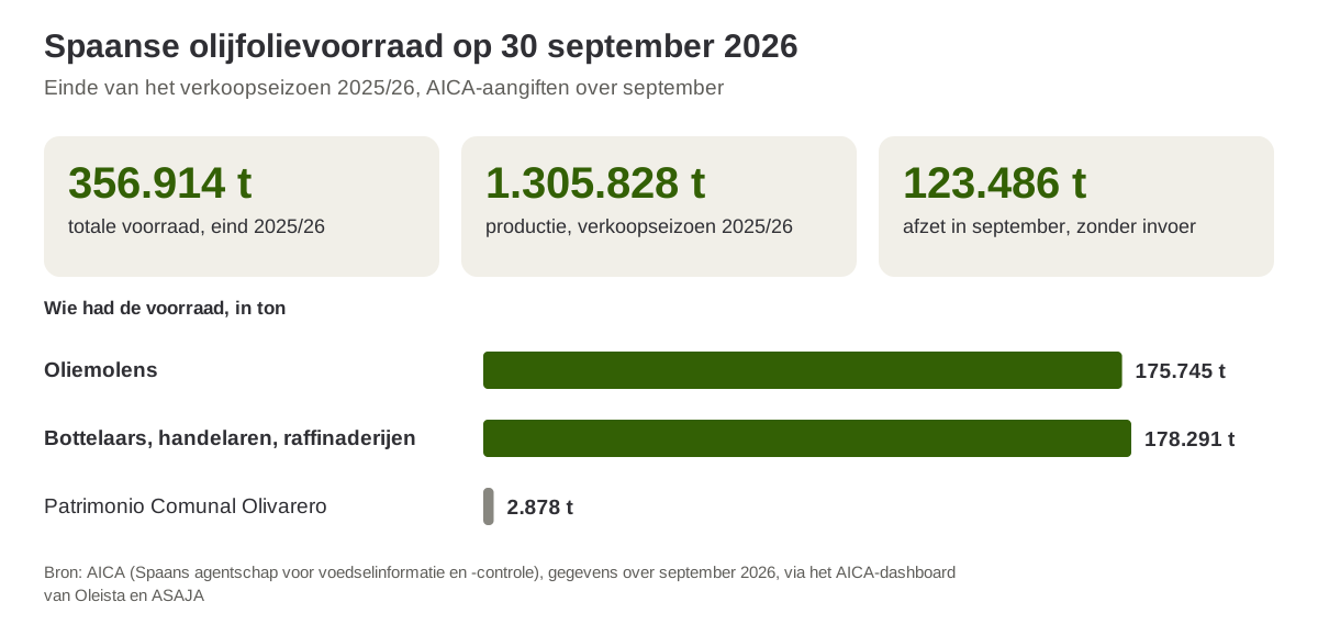 Spaanse olijfolievoorraad op 30 september 2026