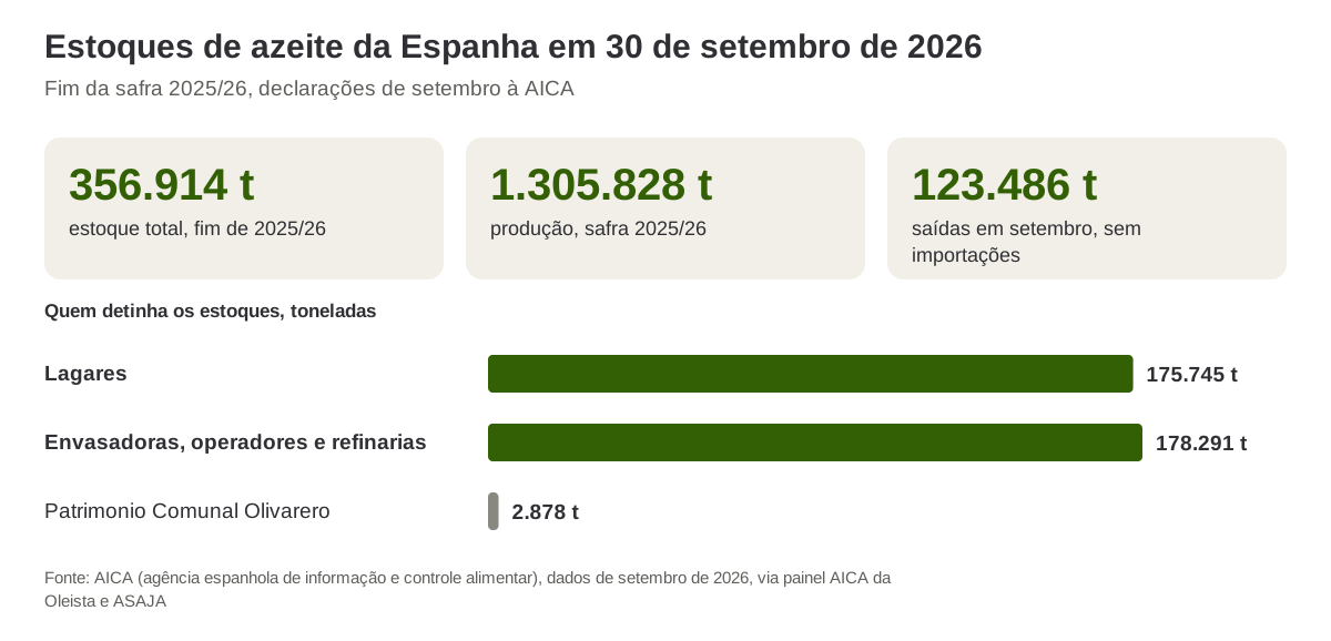 Estoques de azeite da Espanha em 30 de setembro de 2026