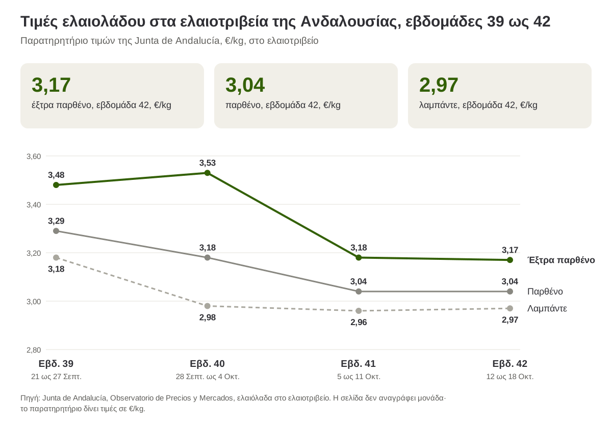 Τιμές ελαιολάδου στα ελαιοτριβεία της Ανδαλουσίας, εβδομάδες 39 ως 42 του 2026