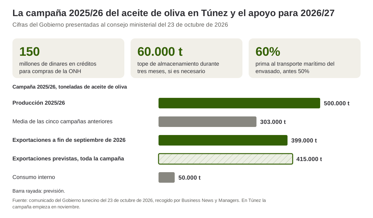 La campaña 2025/26 del aceite de oliva en Túnez y el apoyo para 2026/27