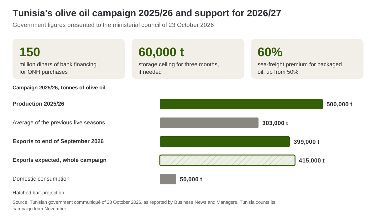 Tunisia's 2025/26 olive oil campaign and its support package for 2026/27