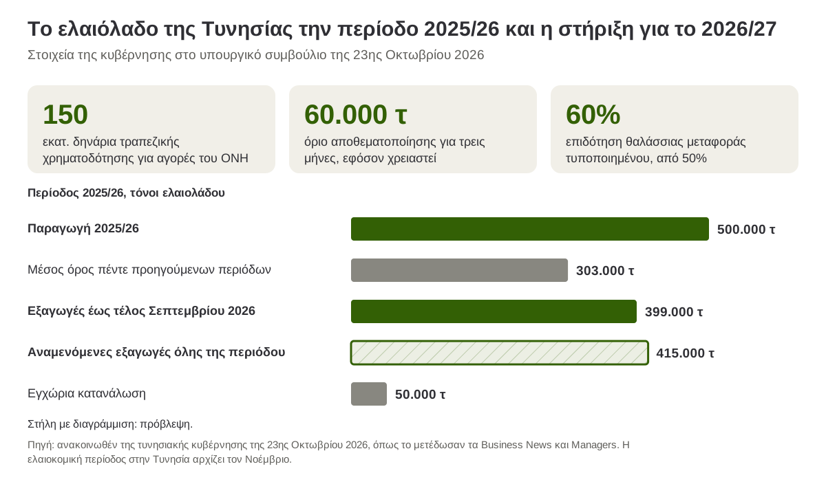 Η περίοδος 2025/26 του ελαιολάδου στην Τυνησία και η στήριξη για το 2026/27
