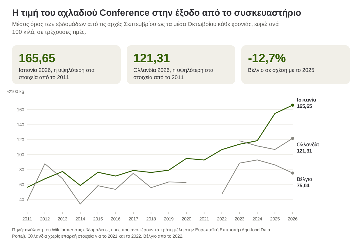 Μέση τιμή του αχλαδιού Conference στην έξοδο από το συσκευαστήριο, εβδομάδες από τις αρχές Σεπτεμβρίου ως τα μέσα Οκτωβρίου κάθε χρονιάς, Ισπανία, Ολλανδία και Βέλγιο, 2011 ως 2026