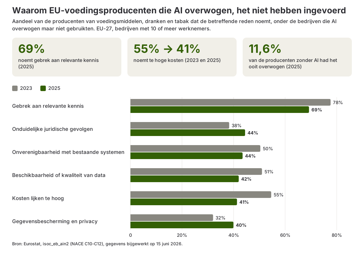 Staafdiagram met de redenen waarom producenten van voedingsmiddelen, dranken en tabak in de EU die AI hadden overwogen, het niet gebruikten, 2023 en 2025
