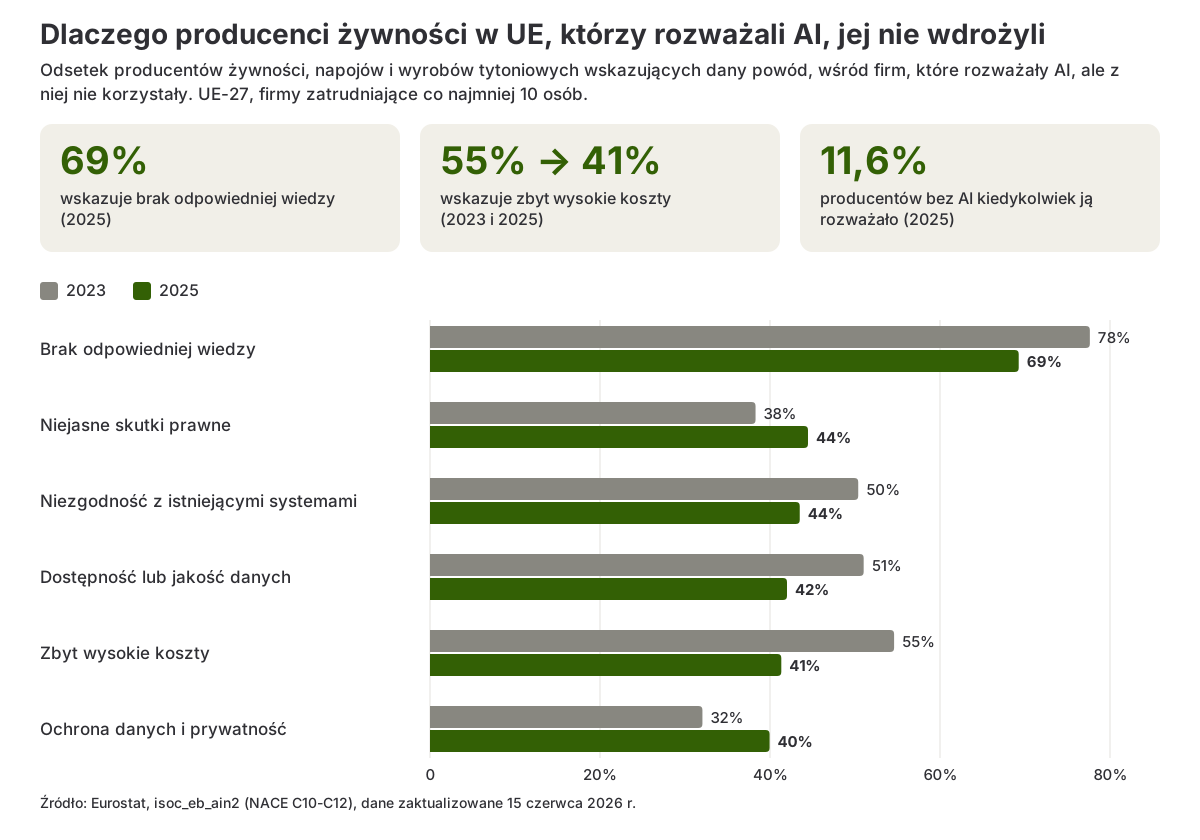 Wykres słupkowy przedstawiający powody, dla których producenci żywności, napojów i wyrobów tytoniowych w UE, którzy rozważali AI, z niej nie korzystali, w latach 2023 i 2025