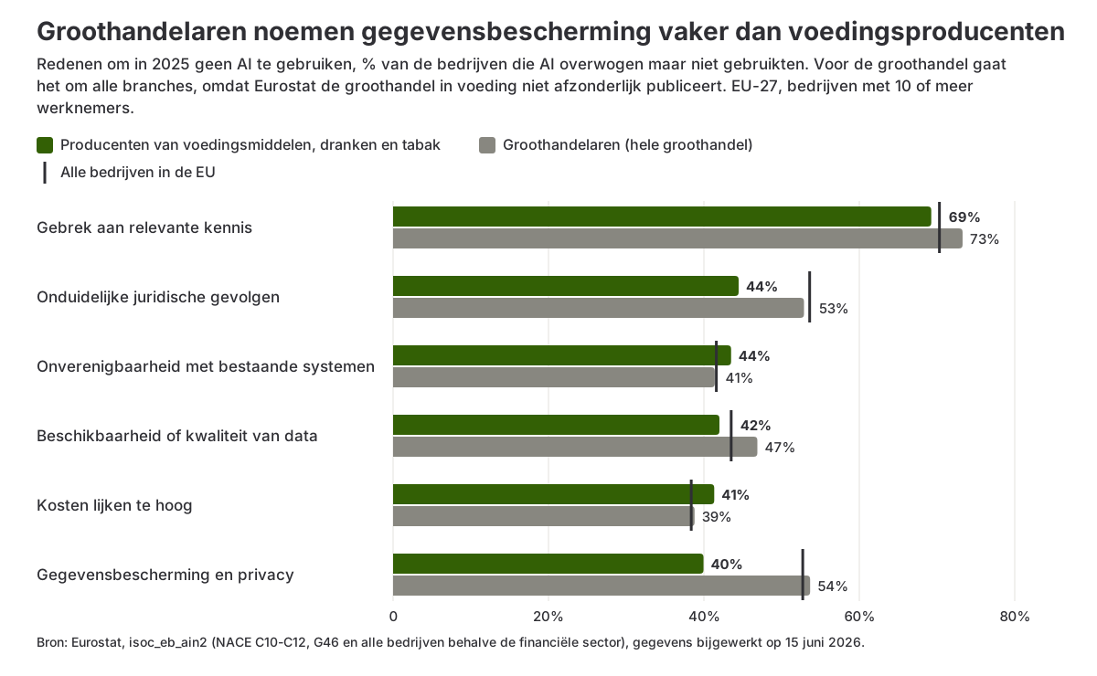 Staafdiagram dat de redenen om geen AI te gebruiken vergelijkt tussen voedingsproducenten, groothandelaren en alle bedrijven in de EU in 2025