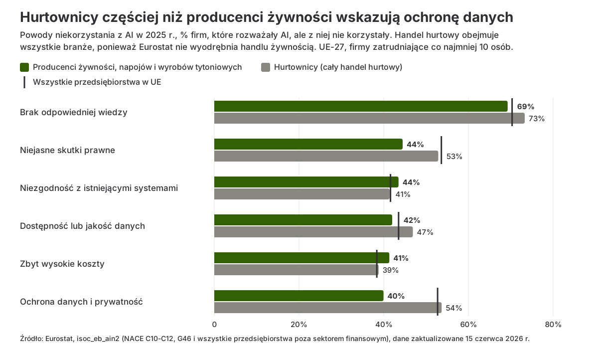 Wykres słupkowy porównujący powody niekorzystania z AI wśród producentów żywności, hurtowników i wszystkich przedsiębiorstw w UE w 2025 r.