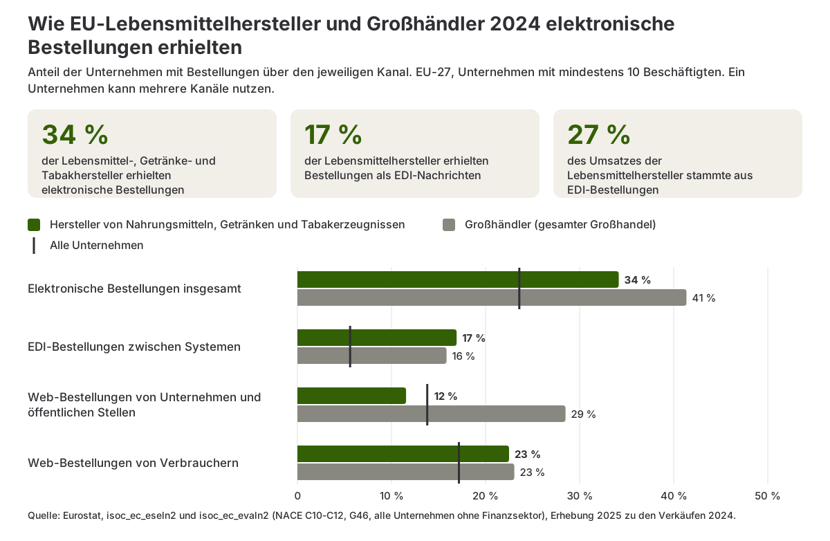 Balkendiagramm, das die Anteile der EU-Lebensmittelhersteller, der Großhändler und aller Unternehmen mit Bestellungen über die einzelnen elektronischen Kanäle im Jahr 2024 vergleicht