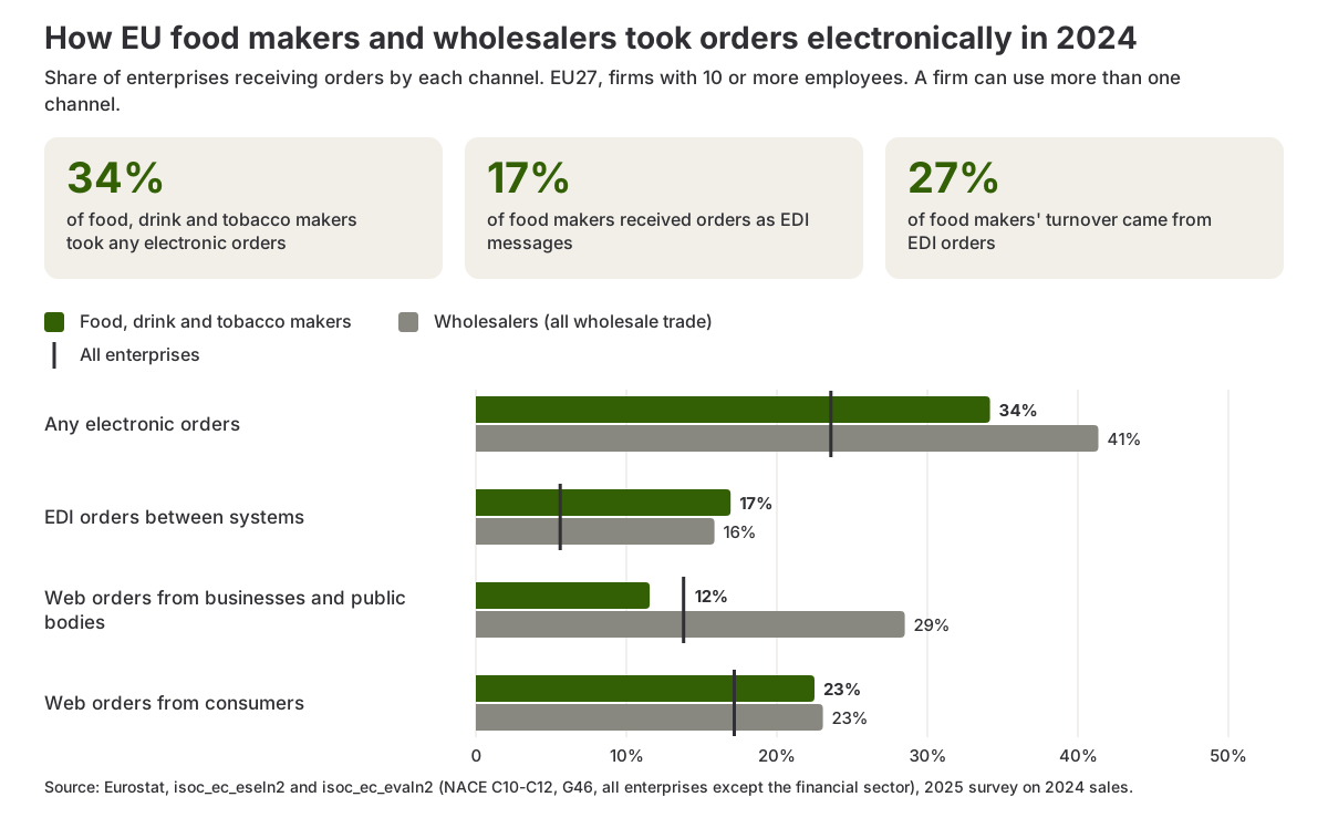 Bar chart comparing the share of EU food makers, wholesalers and all enterprises that received orders by each electronic channel in 2024