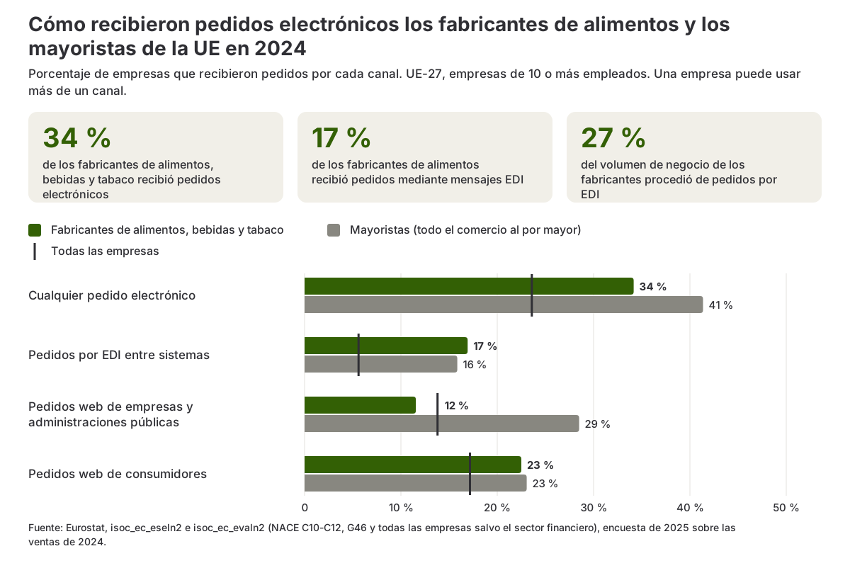 Gráfico de barras que compara el porcentaje de fabricantes de alimentos, mayoristas y empresas de la UE en general que recibieron pedidos por cada canal electrónico en 2024