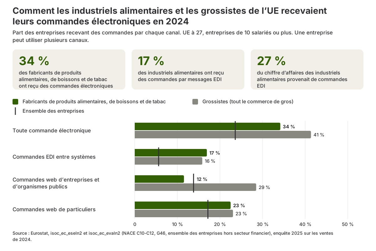 Graphique en barres comparant la part des industriels alimentaires, des grossistes et de l’ensemble des entreprises de l’UE ayant reçu des commandes par chaque canal électronique en 2024
