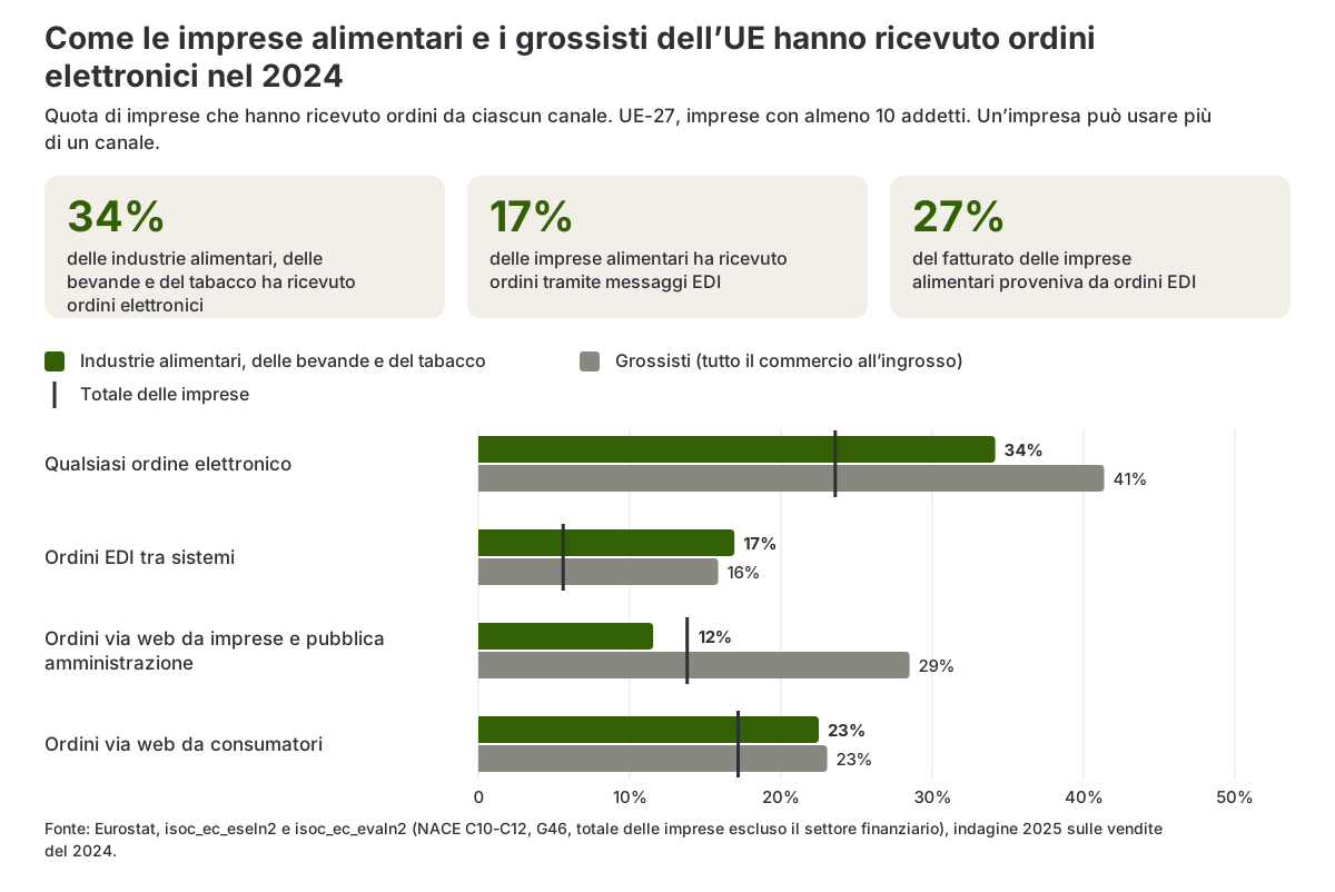 Grafico a barre che confronta la quota di imprese alimentari, grossisti e totale delle imprese dell’UE che hanno ricevuto ordini da ciascun canale elettronico nel 2024