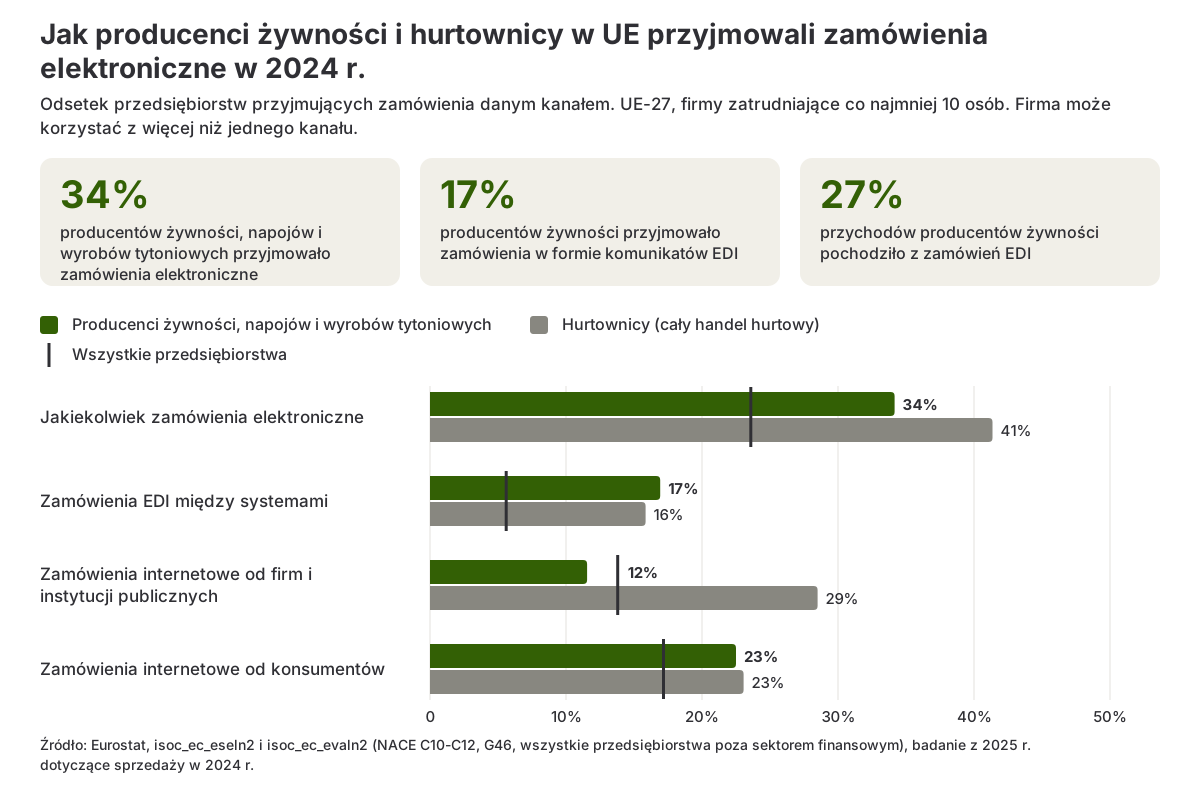 Wykres słupkowy przedstawiający, jaki odsetek producentów żywności, hurtowników i ogółu przedsiębiorstw w UE przyjmował zamówienia każdym z kanałów elektronicznych w 2024 r.