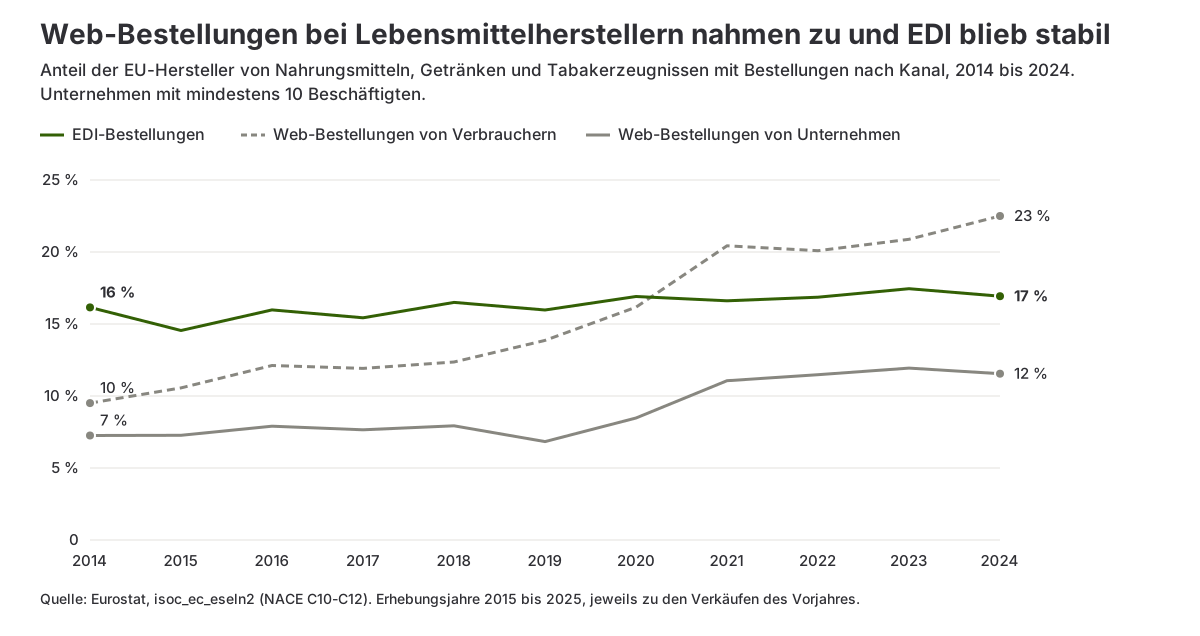 Liniendiagramm des Anteils der EU-Lebensmittelhersteller mit EDI-Bestellungen, Web-Bestellungen von Verbrauchern und Web-Bestellungen von Unternehmen, 2014 bis 2024