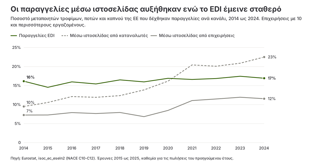 Γράφημα γραμμών με το ποσοστό των μεταποιητών τροφίμων της ΕΕ που δέχθηκαν παραγγελίες μέσω EDI, μέσω ιστοσελίδας από καταναλωτές και μέσω ιστοσελίδας από επιχειρήσεις, 2014 ως 2024