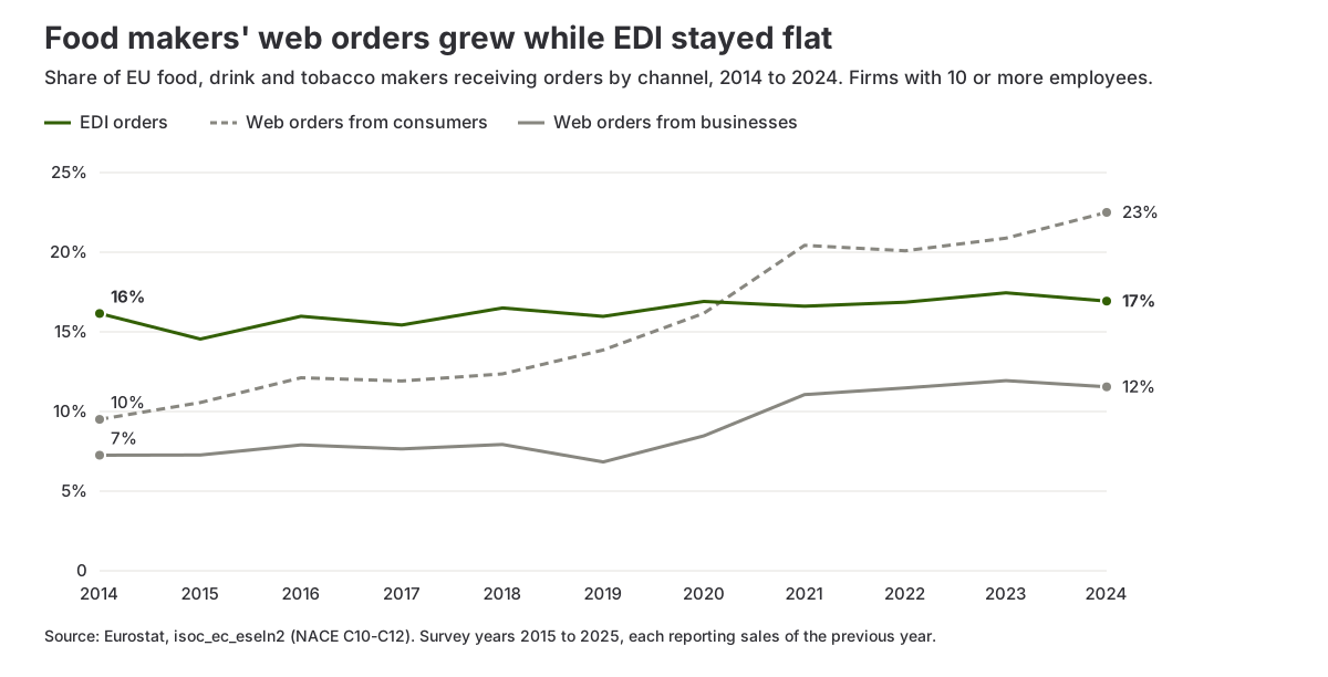 Line chart of the share of EU food makers receiving EDI orders, web orders from consumers and web orders from businesses, 2014 to 2024