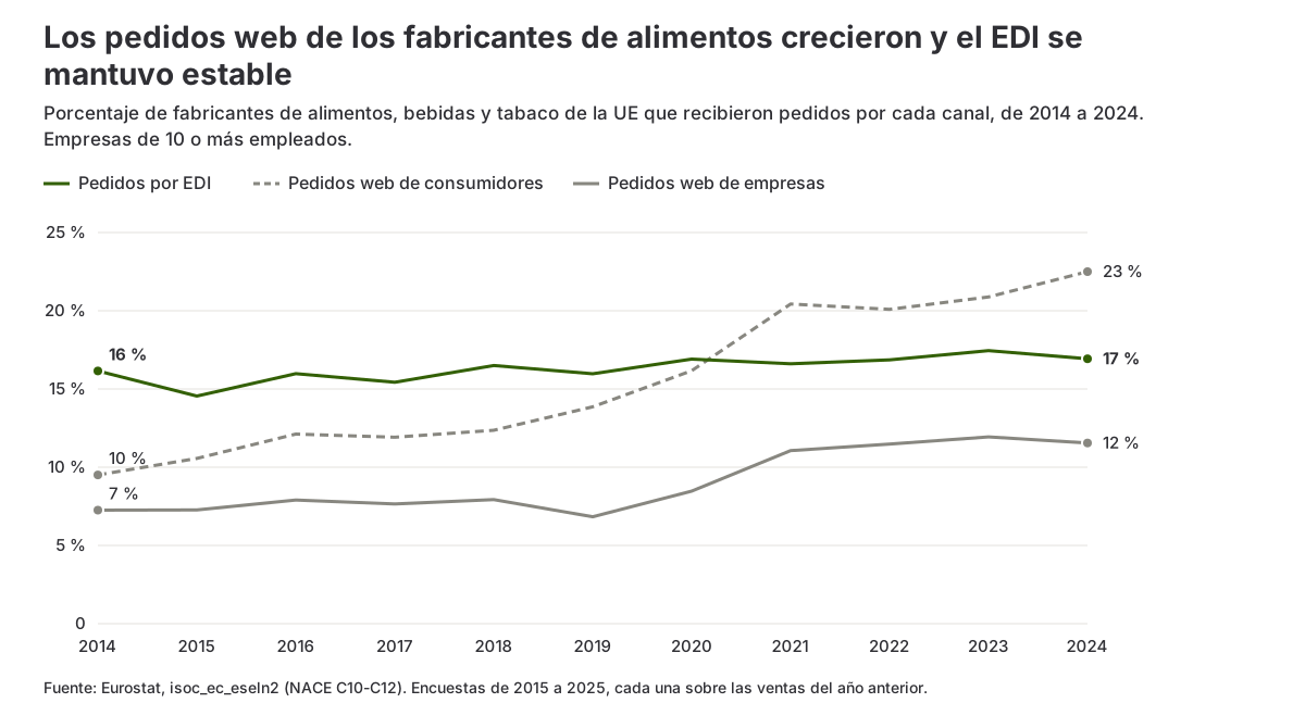 Gráfico de líneas con el porcentaje de fabricantes de alimentos de la UE que recibieron pedidos por EDI, pedidos web de consumidores y pedidos web de empresas, de 2014 a 2024