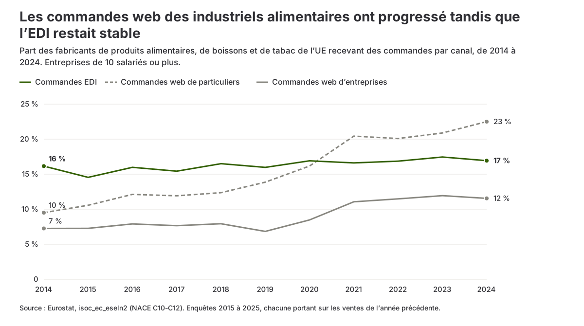 Graphique linéaire de la part des industriels alimentaires de l’UE recevant des commandes EDI, des commandes web de particuliers et des commandes web d’entreprises, de 2014 à 2024