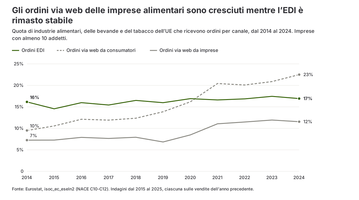 Grafico a linee della quota di imprese alimentari dell’UE che ricevono ordini EDI, ordini via web dai consumatori e ordini via web dalle imprese, dal 2014 al 2024