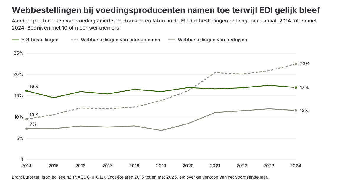Lijndiagram met het aandeel voedingsproducenten in de EU dat EDI-bestellingen, webbestellingen van consumenten en webbestellingen van bedrijven ontving, 2014 tot en met 2024