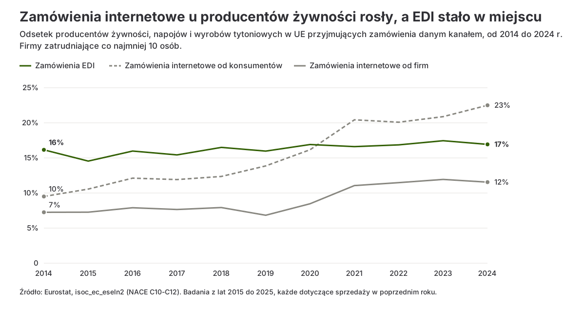 Wykres liniowy przedstawiający odsetek producentów żywności w UE przyjmujących zamówienia EDI, zamówienia internetowe od konsumentów i zamówienia internetowe od firm od 2014 do 2024 r.