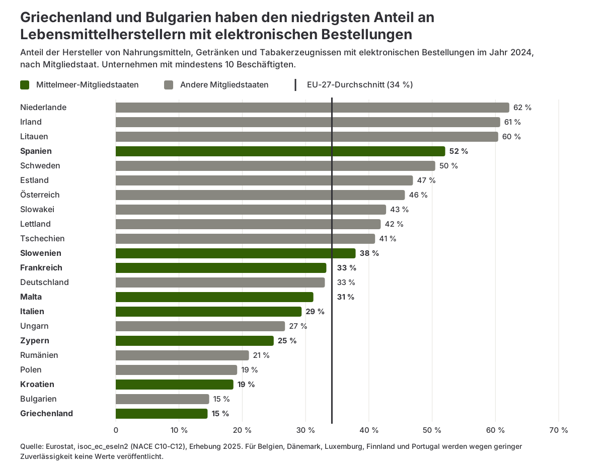 Balkendiagramm des Anteils der Lebensmittelhersteller mit elektronischen Bestellungen in den EU-Mitgliedstaaten im Jahr 2024, Mittelmeerländer hervorgehoben