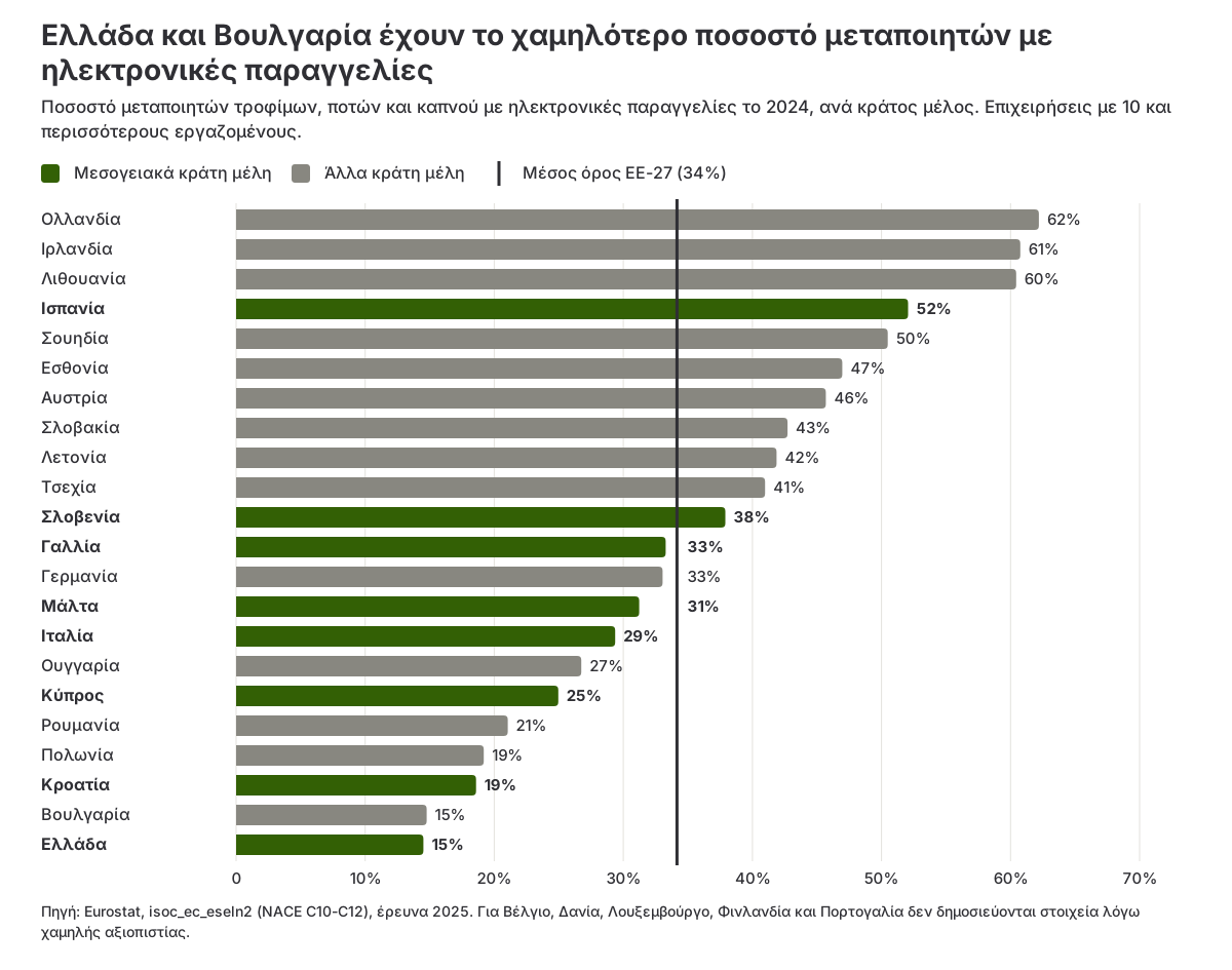 Ραβδόγραμμα με το ποσοστό των μεταποιητών τροφίμων με ηλεκτρονικές παραγγελίες σε κάθε κράτος μέλος της ΕΕ το 2024, με τις μεσογειακές χώρες τονισμένες