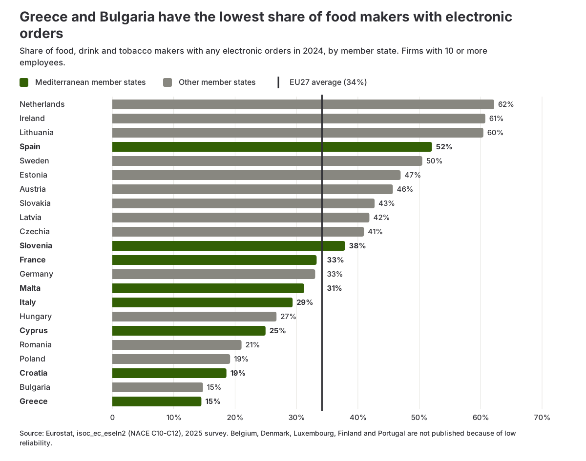 Bar chart of the share of food makers with electronic orders in each EU member state in 2024, with Mediterranean countries highlighted