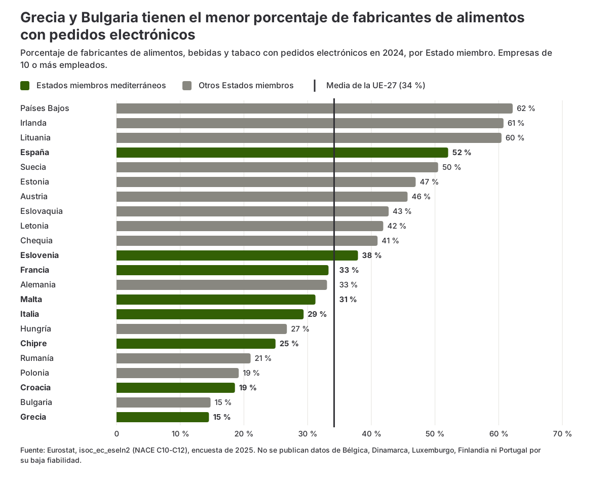 Gráfico de barras con el porcentaje de fabricantes de alimentos con pedidos electrónicos en cada Estado miembro de la UE en 2024, con los países mediterráneos destacados