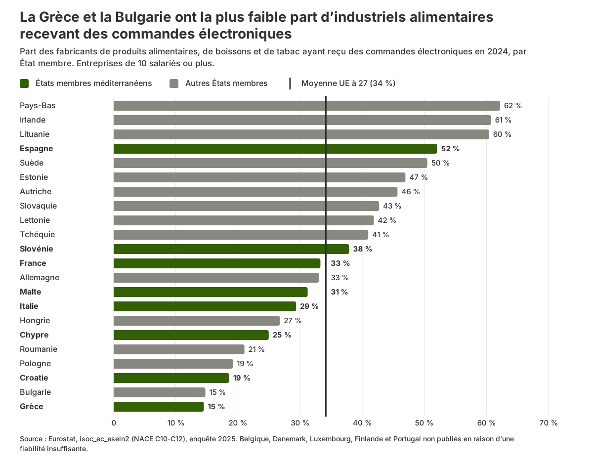 Graphique en barres de la part des industriels alimentaires ayant reçu des commandes électroniques dans chaque État membre de l’UE en 2024, avec les pays méditerranéens mis en évidence