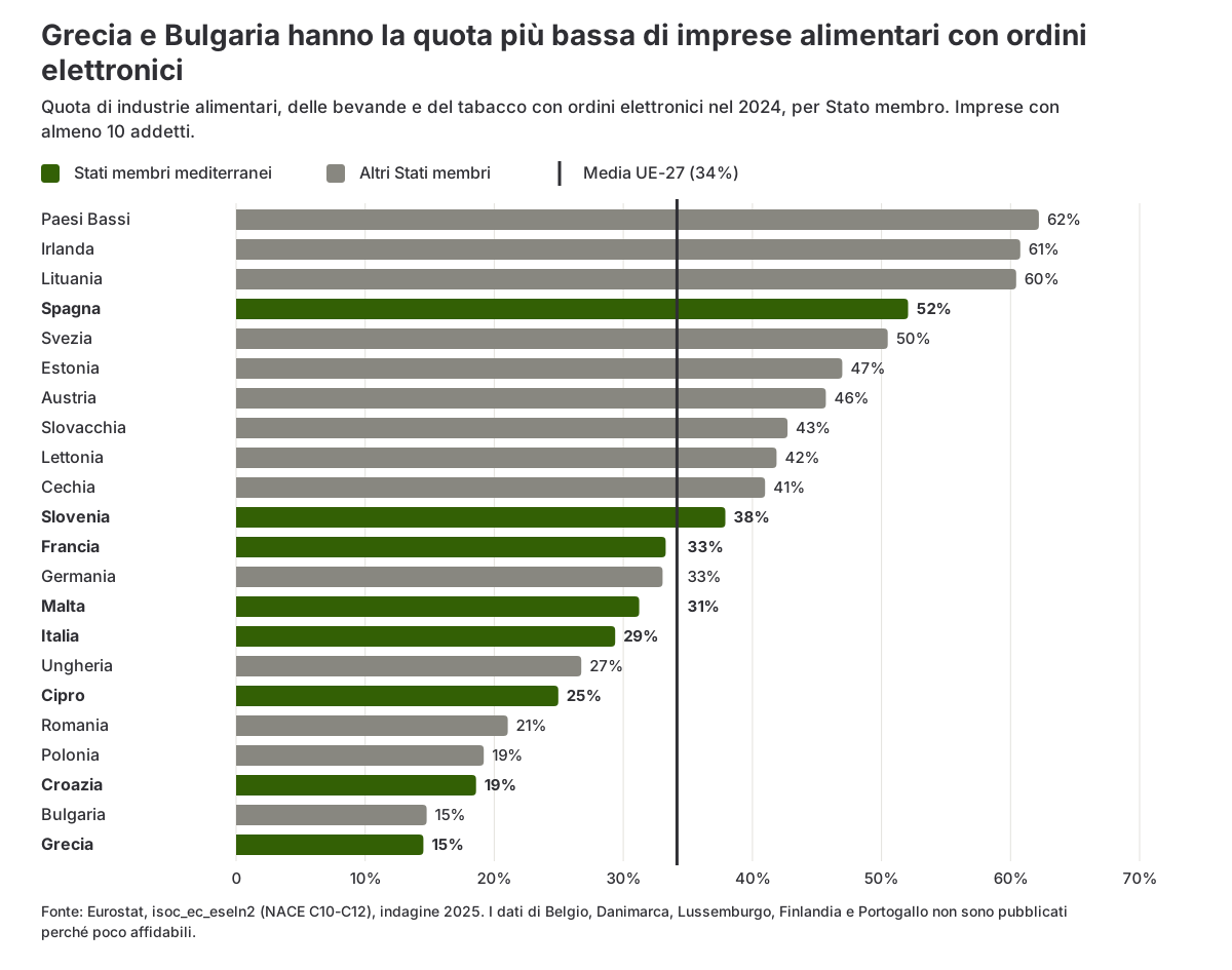 Grafico a barre della quota di imprese alimentari con ordini elettronici in ciascuno Stato membro dell’UE nel 2024, con i paesi mediterranei evidenziati