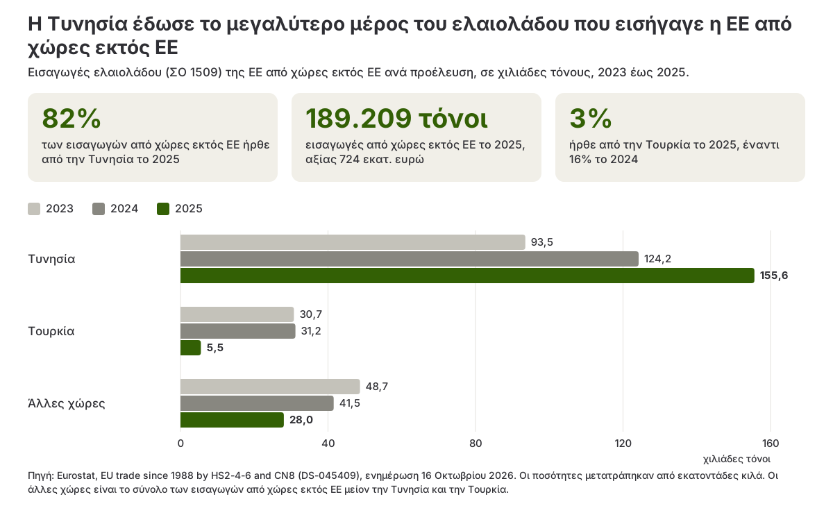 Ραβδόγραμμα των εισαγωγών ελαιολάδου της ΕΕ από χώρες εκτός ΕΕ ανά προέλευση, Τυνησία, Τουρκία και άλλες χώρες, σε χιλιάδες τόνους, 2023 έως 2025