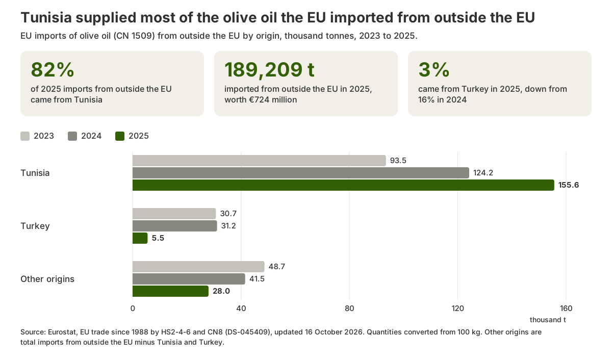 Bar chart of EU olive oil imports from outside the EU by origin, Tunisia, Turkey and other origins, in thousand tonnes, 2023 to 2025