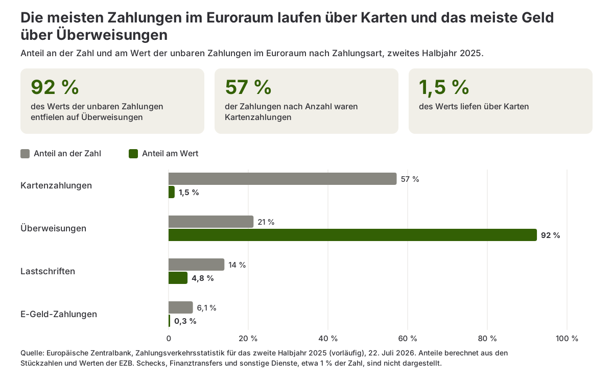 Balkendiagramm, das die Anteile von Kartenzahlungen, Überweisungen, Lastschriften und E-Geld-Zahlungen an der Zahl und am Wert der unbaren Zahlungen im Euroraum im zweiten Halbjahr 2025 vergleicht