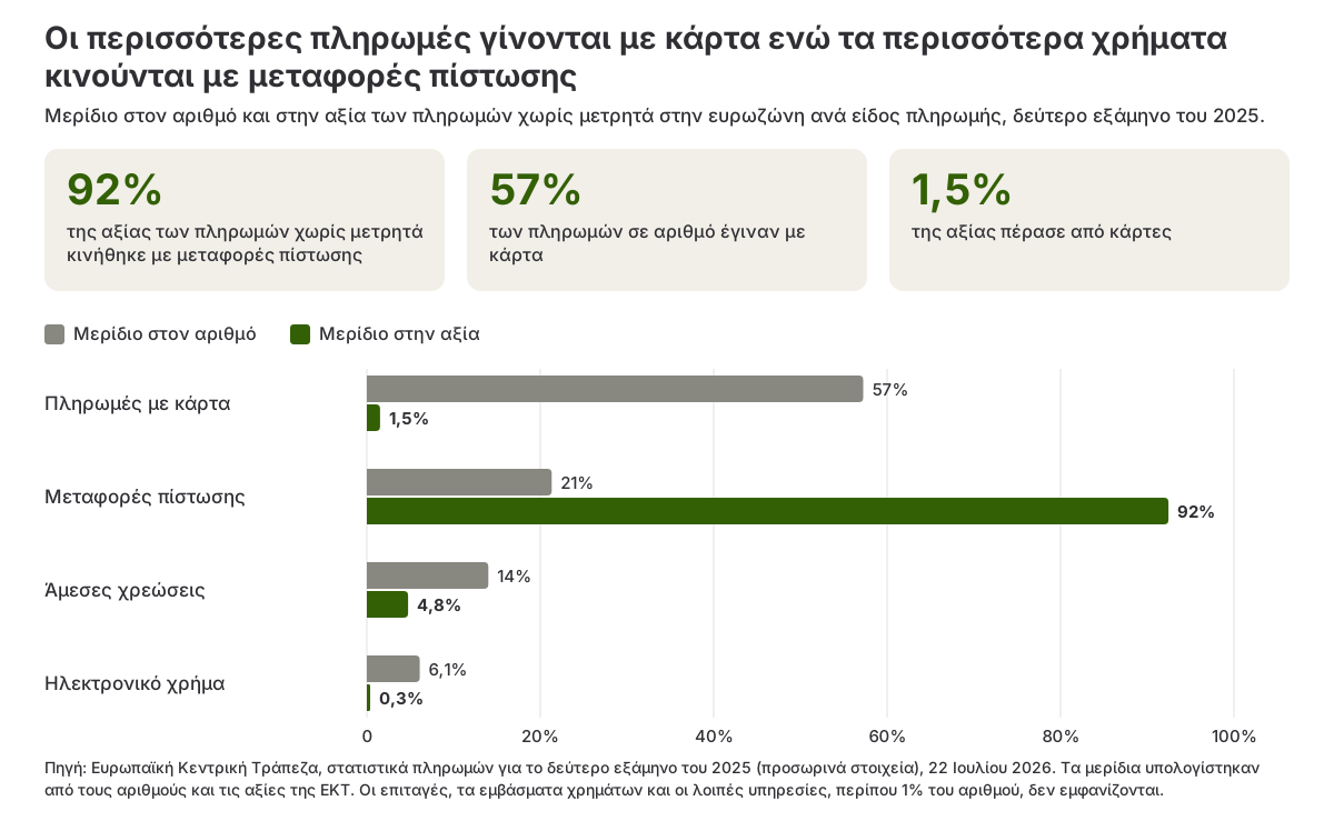 Ραβδόγραμμα που συγκρίνει το μερίδιο των πληρωμών χωρίς μετρητά στην ευρωζώνη σε αριθμό και σε αξία για κάρτες, μεταφορές πίστωσης, άμεσες χρεώσεις και ηλεκτρονικό χρήμα, το δεύτερο εξάμηνο του 2025