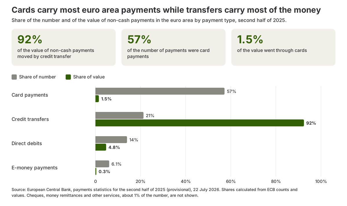 Bar chart comparing the share of euro area non-cash payments by number and by value for cards, credit transfers, direct debits and e-money in the second half of 2025