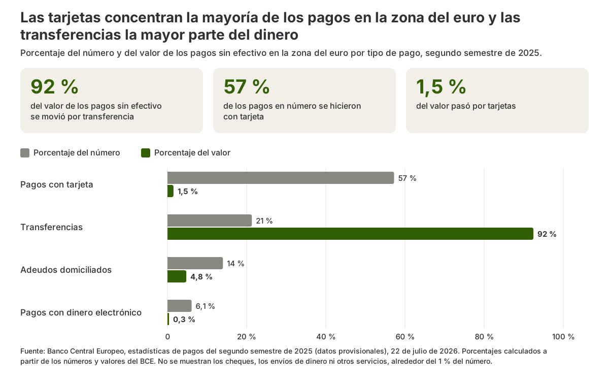 Gráfico de barras que compara el porcentaje de los pagos sin efectivo en la zona del euro por número y por valor para tarjetas, transferencias, adeudos domiciliados y dinero electrónico en el segundo semestre de 2025