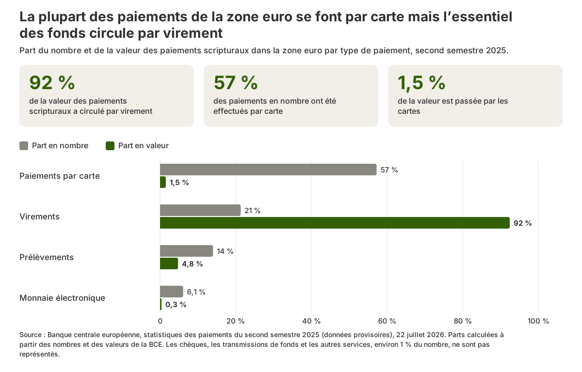 Graphique en barres comparant la part des paiements scripturaux de la zone euro en nombre et en valeur pour les cartes, les virements, les prélèvements et la monnaie électronique au second semestre 2025