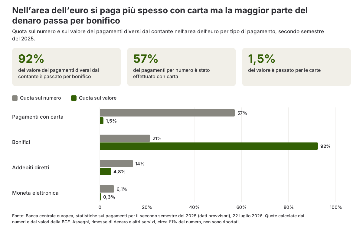 Grafico a barre che confronta la quota dei pagamenti diversi dal contante nell’area dell’euro per numero e per valore, per carte, bonifici, addebiti diretti e moneta elettronica, nel secondo semestre del 2025