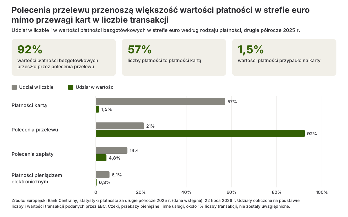 Wykres słupkowy porównujący udział płatności kartą, poleceń przelewu, poleceń zapłaty i płatności pieniądzem elektronicznym w liczbie i w wartości płatności bezgotówkowych w strefie euro w drugim półroczu 2025 r.
