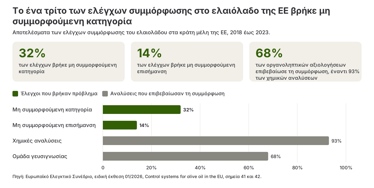 Ραβδόγραμμα με τα αποτελέσματα των ελέγχων συμμόρφωσης του ελαιολάδου στην ΕΕ την περίοδο 2018 έως 2023, με το ποσοστό των ελέγχων που βρήκαν μη συμμορφούμενη κατηγορία ή επισήμανση και το ποσοστό των αναλύσεων που επιβεβαίωσαν τη συμμόρφωση
