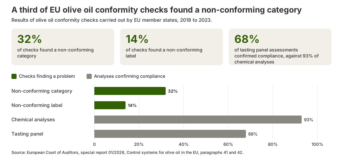 Bar chart of the results of olive oil conformity checks in the EU between 2018 and 2023, showing the share of checks with a non-conforming category or label and the share of analyses that confirmed compliance