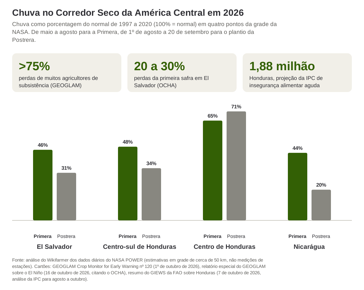 Chuva em 2026 como porcentagem do normal em quatro pontos do Corredor Seco da América Central, na Primera e no plantio da Postrera