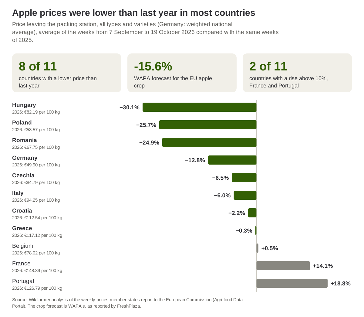 Change in the average price of apples leaving the packing station from 7 September to 19 October 2026 compared with the same weeks of 2025, by EU country