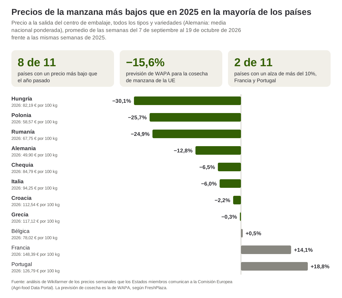 Variación del precio medio de la manzana a la salida del centro de embalaje entre el 7 de septiembre y el 19 de octubre de 2026 frente a las mismas semanas de 2025, por país de la UE