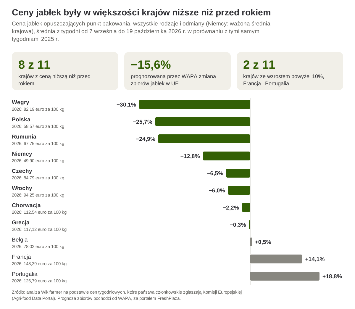 Zmiana średniej ceny jabłek opuszczających punkt pakowania od 7 września do 19 października 2026 r. w porównaniu z tymi samymi tygodniami 2025 r. według krajów UE