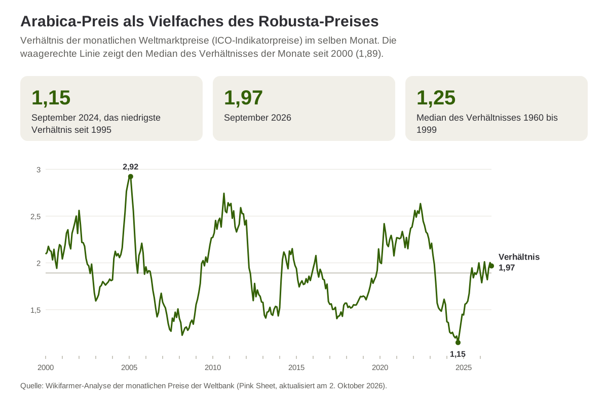 Arabica-Preis als Vielfaches des Robusta-Preises, Monat für Monat von Januar 2000 bis September 2026