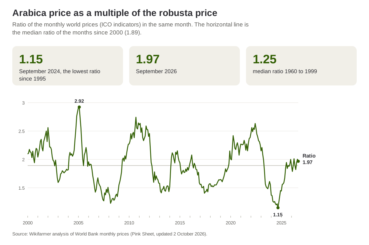 Arabica price as a multiple of the robusta price each month, January 2000 to September 2026