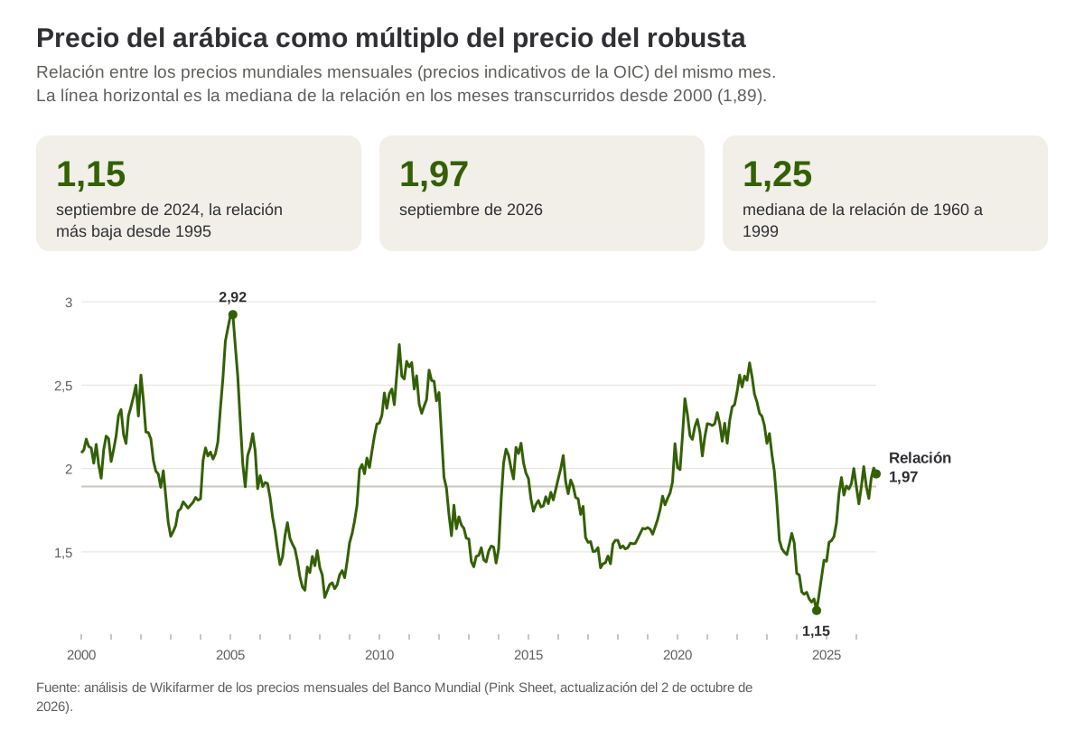 Precio del arábica como múltiplo del precio del robusta cada mes, de enero de 2000 a septiembre de 2026