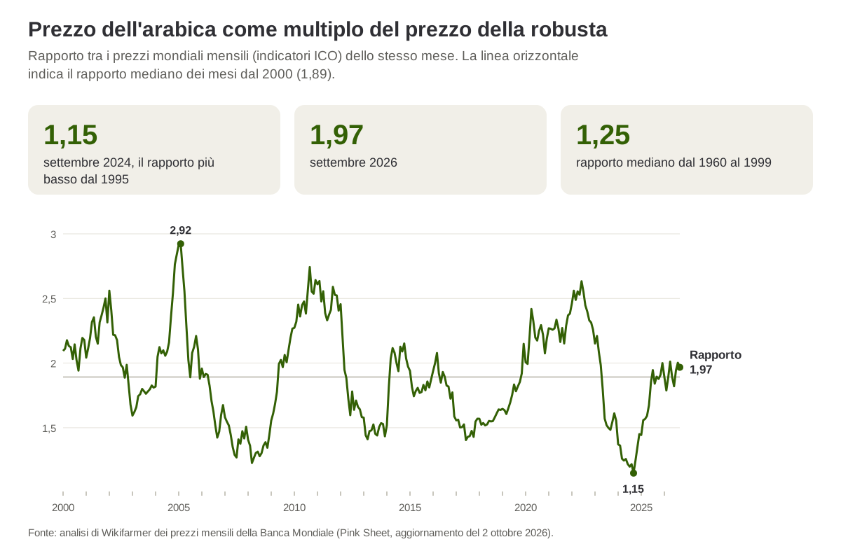 Prezzo dell'arabica come multiplo del prezzo della robusta mese per mese, da gennaio 2000 a settembre 2026